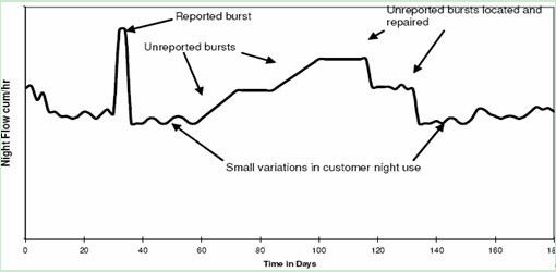 图2 典型DMA夜间最小流量分析图谱