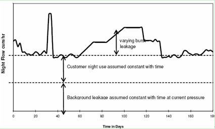 图3 典型DMA修复前后夜间最小流量图谱